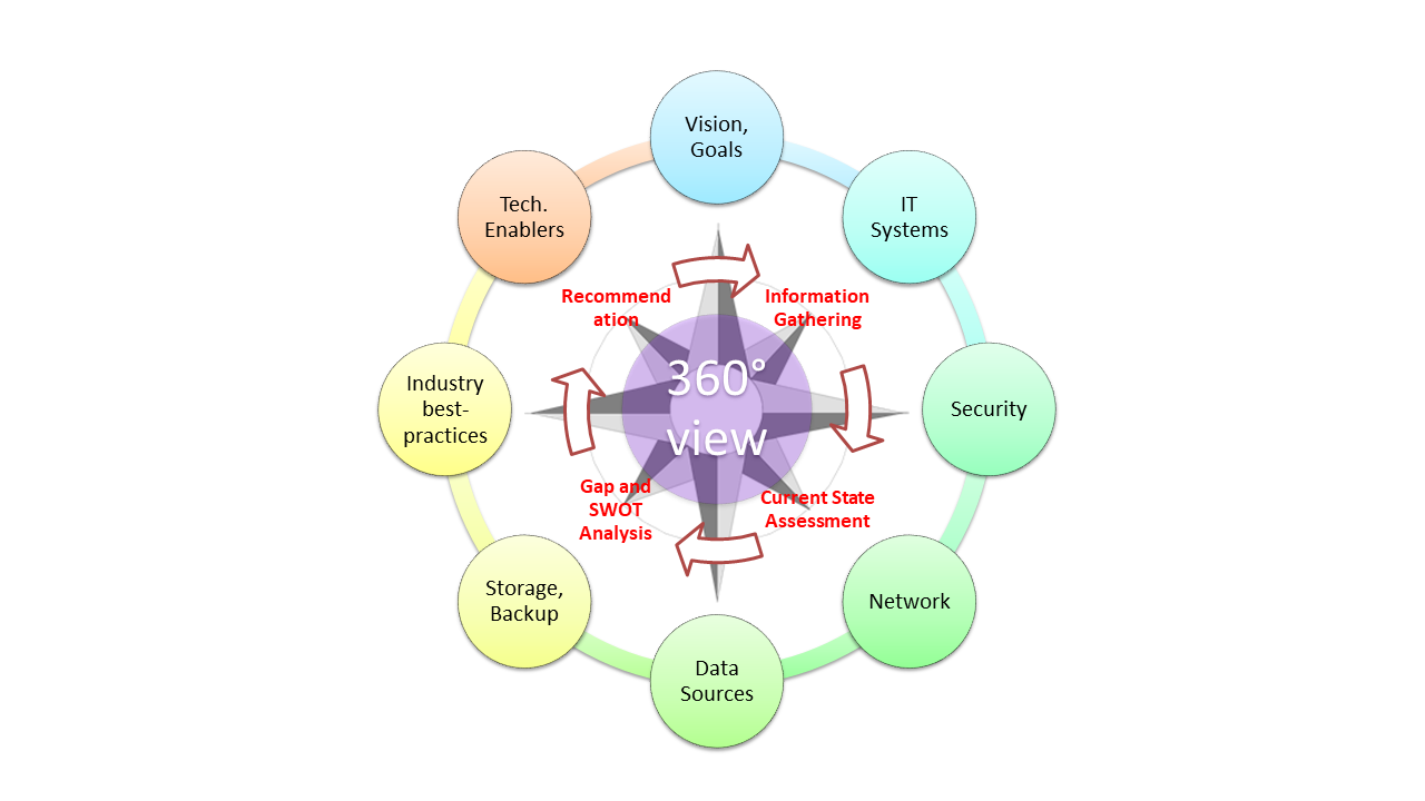 Assessments and Audit