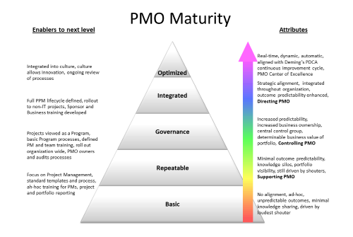 Project Management Office